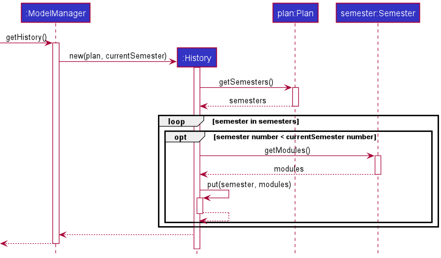 HistoryConstructorSequenceDiagram