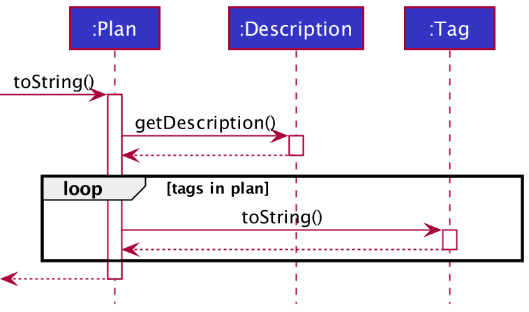 PlanToStringSequenceDiagram